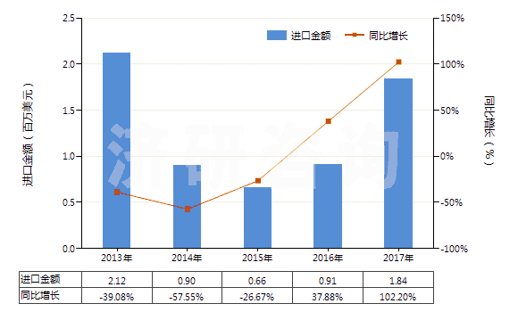 2013-2017年中國人造纖維短纖（已梳或經(jīng)其他紡前加工）(HS55070000)進口總額及增速統(tǒng)計